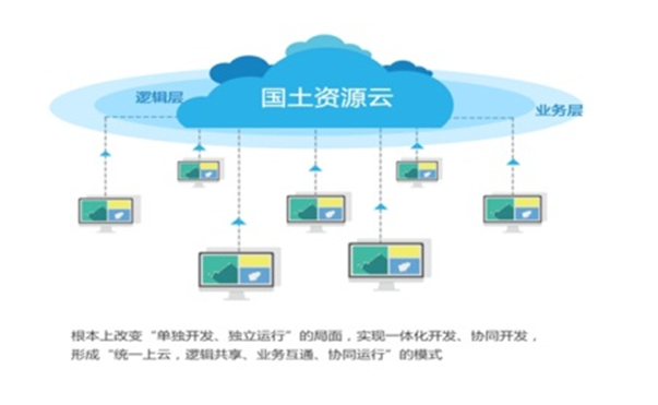 易彩堂下载自然资源云平台解决方案