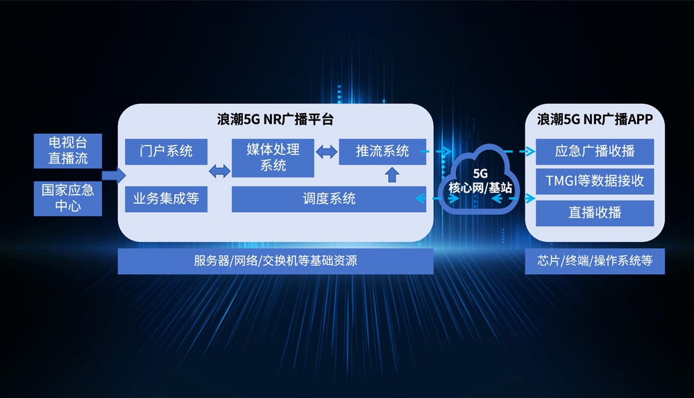 易彩堂下载5G NR广播平台